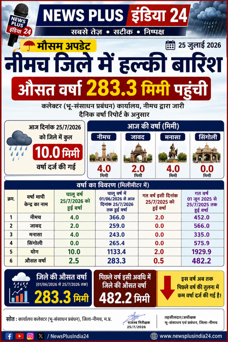 न्यूज़ प्लस इंडिया 24 | मौसम अपडेट | नीमच 🌧️ नीमच जिले में हल्की बारिश, औसत वर्षा 283.3 मिमी पहुंची 📅 25 जुलाई 2026 को जारी कलेक्टर (भू-संसाधन प्रबंधन) कार्यालय की दैनिक वर्षा रिपोर्ट के अनुसार जिले में आज कुल 10.0 मिमी वर्षा दर्ज की गई।