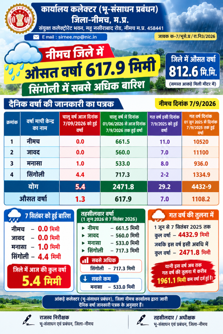 🔴 नीमच जिले में औसत वर्षा